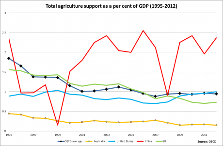 Graph for Survey: Is the government right to bail out farmers? 
